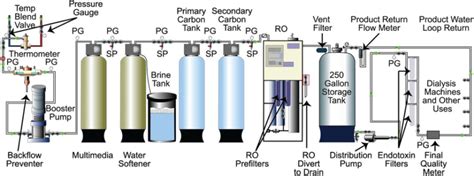 dialysis water softener hardness